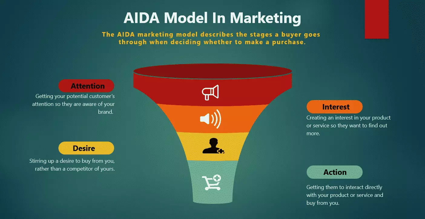 AIDA Marketing Model For Sales Funnels