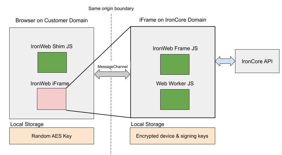 Diagram of iframe on customer domain and a message channel to the contents of that iframe including a web worker and storage for encrypted keys Diagram of iframe on customer domain and a message channel to the contents of that iframe including a web worker and storage for encrypted keys