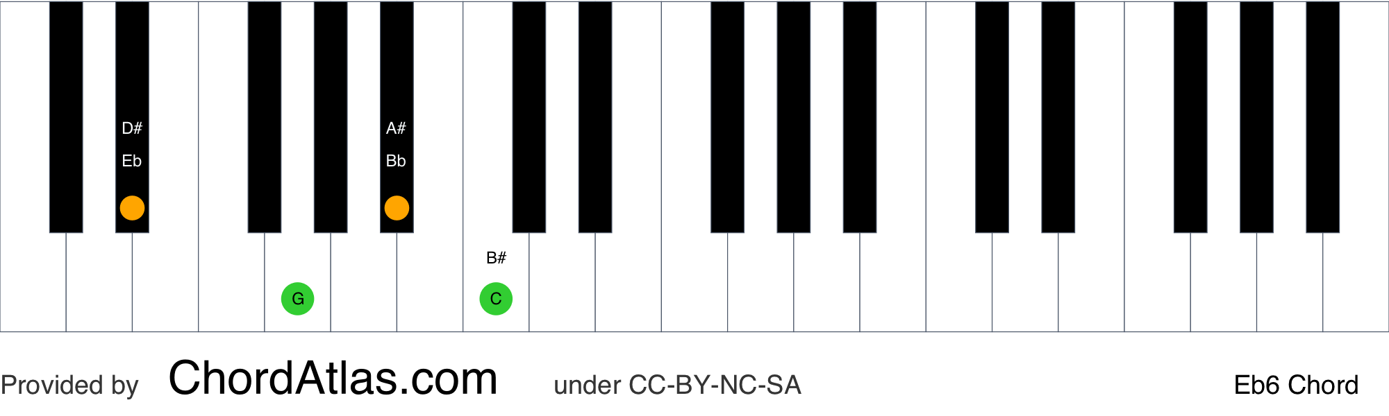E flat sixth piano chord - Eb6 | ChordAtlas