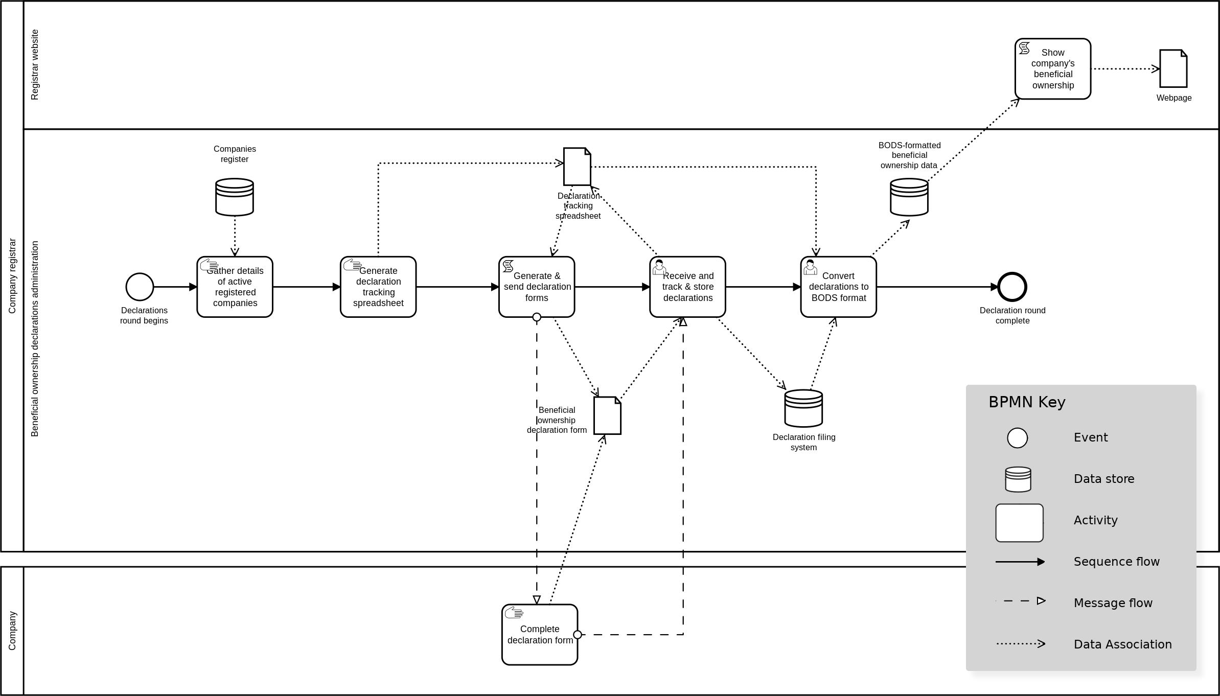 Example of information flow in an implementation with limited resources, using the standard BPMN format