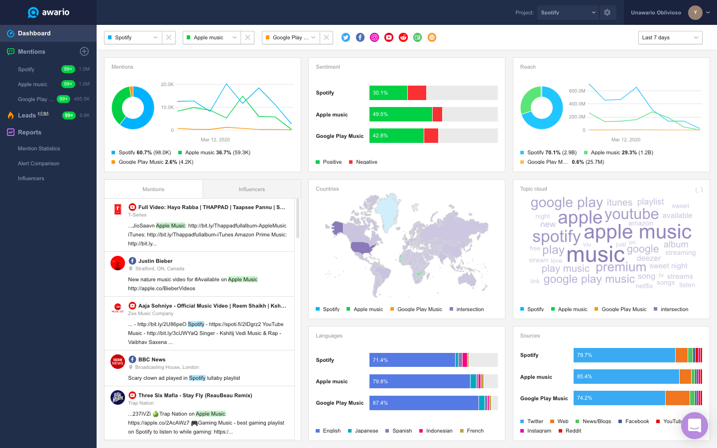 Awario's data analytics dashboard showing trends and sentiment.