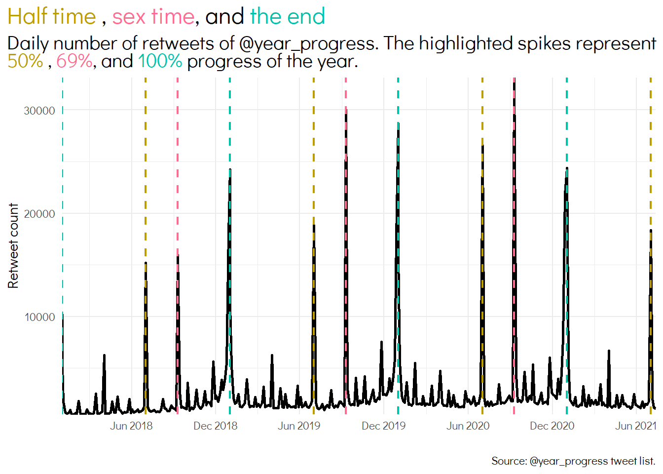 The image shows a plot line of the daily number of retweets of the @year_progress account. 50%, 69%, and 100% are spikes and are highlighted with vertical dashed lines.