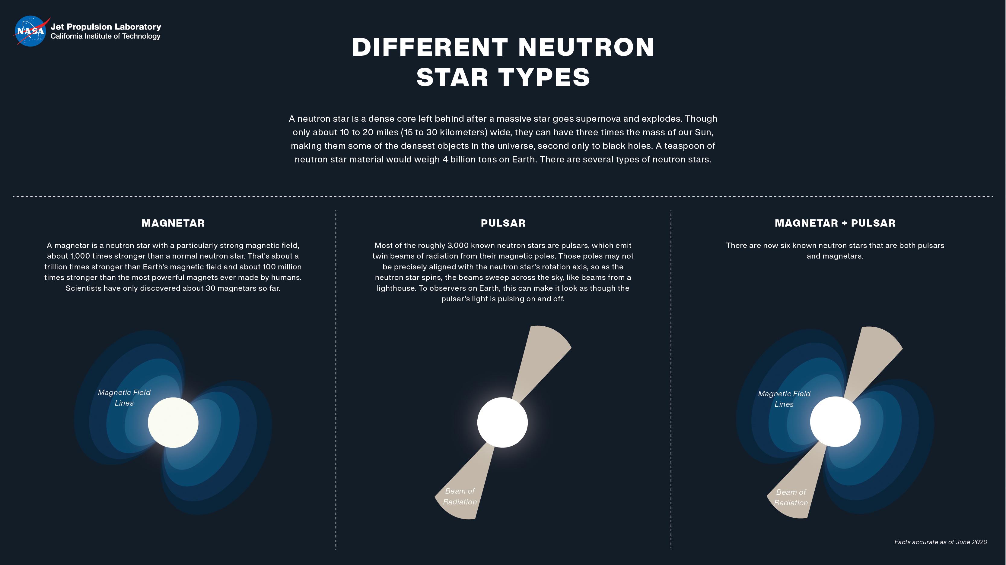 Illustration of different neutron star types and their properties
