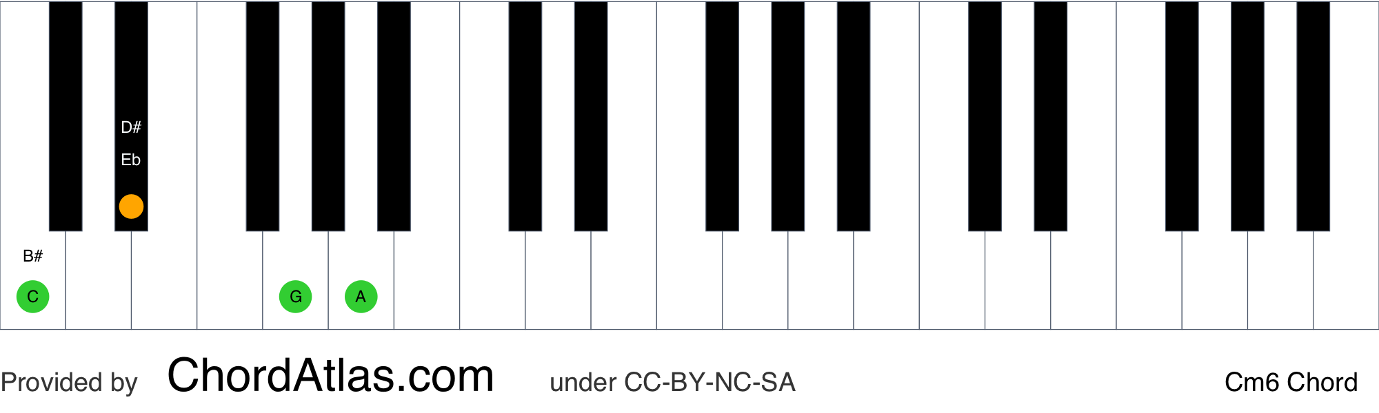 C Minor Sixth Piano Chord Cm6 Chordatlas