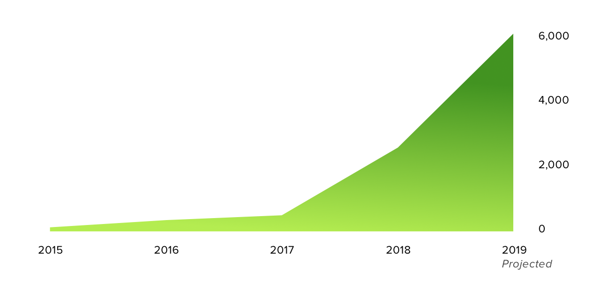 Graph of contributions