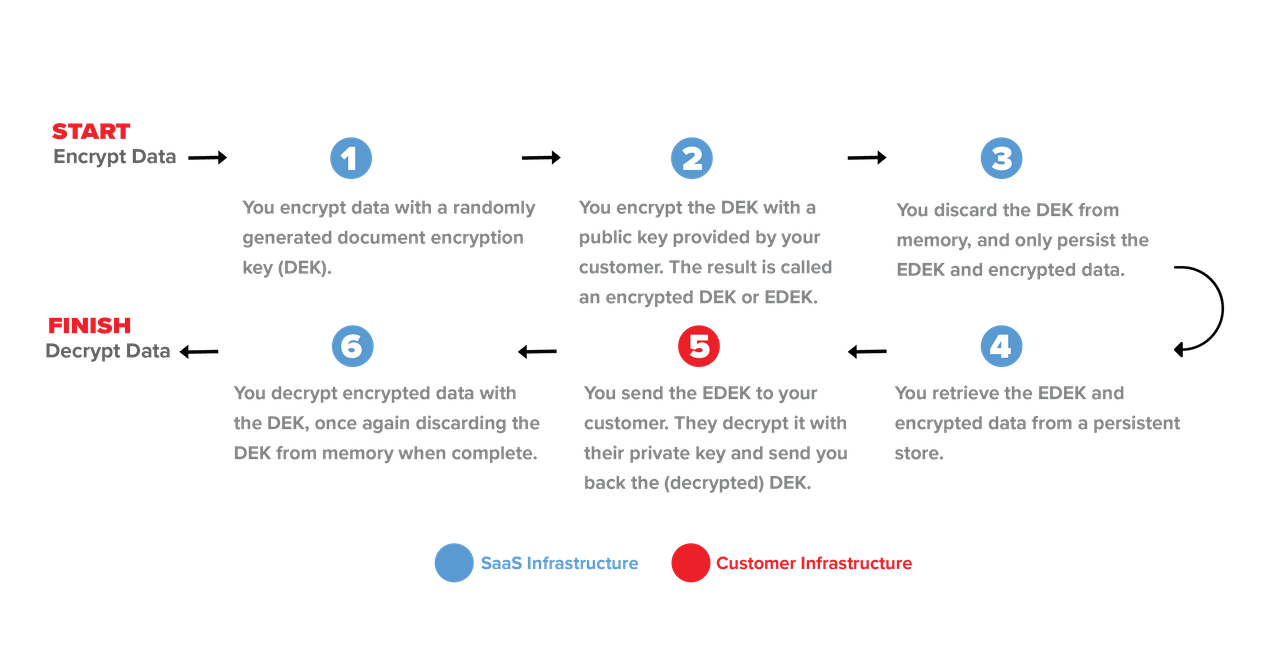 CMK Workflow CMK Workflow