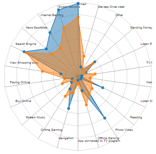 Radar Chart Online