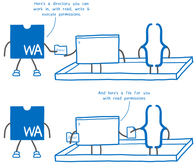 WebAssembly「君が使っていいディレクトリはこれだ。読み込み、書き込み、実行権限があるぞ」アプリケーション「じゃあ君には読み込み権限を付けたこのファイルを渡そう」
