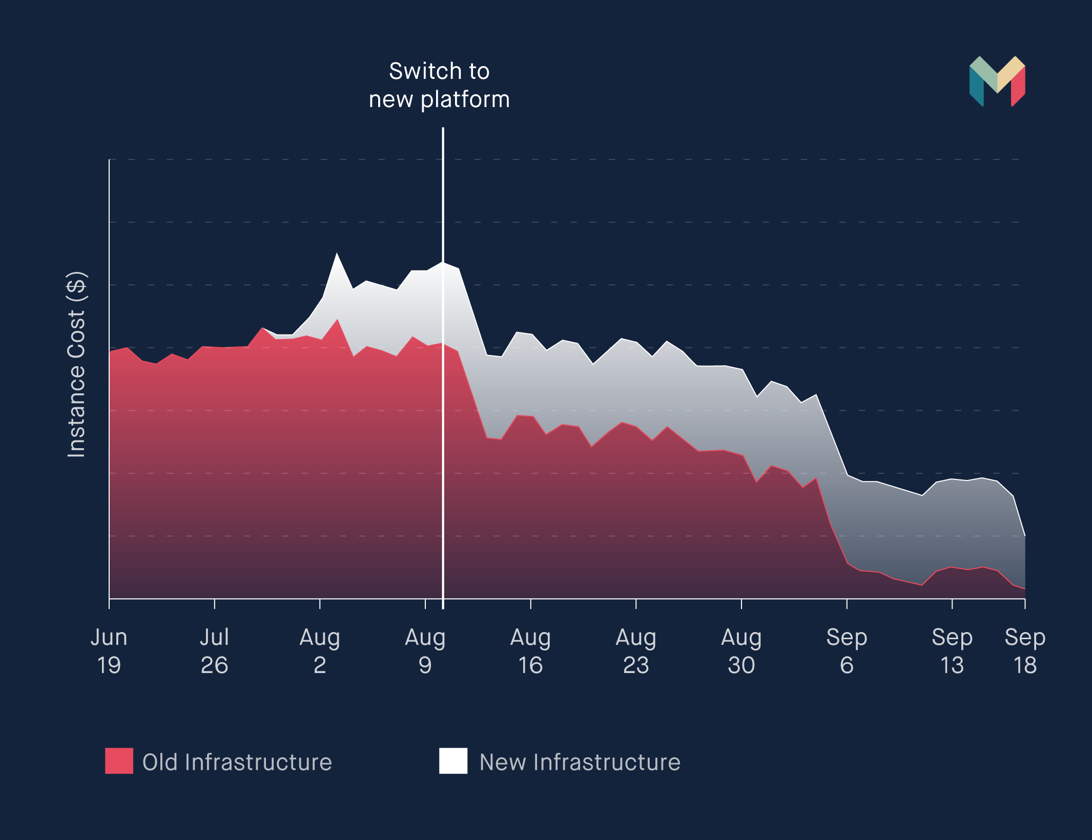 Our production infrastructure costs about a quarter of what it did before we switched to Kubernetes