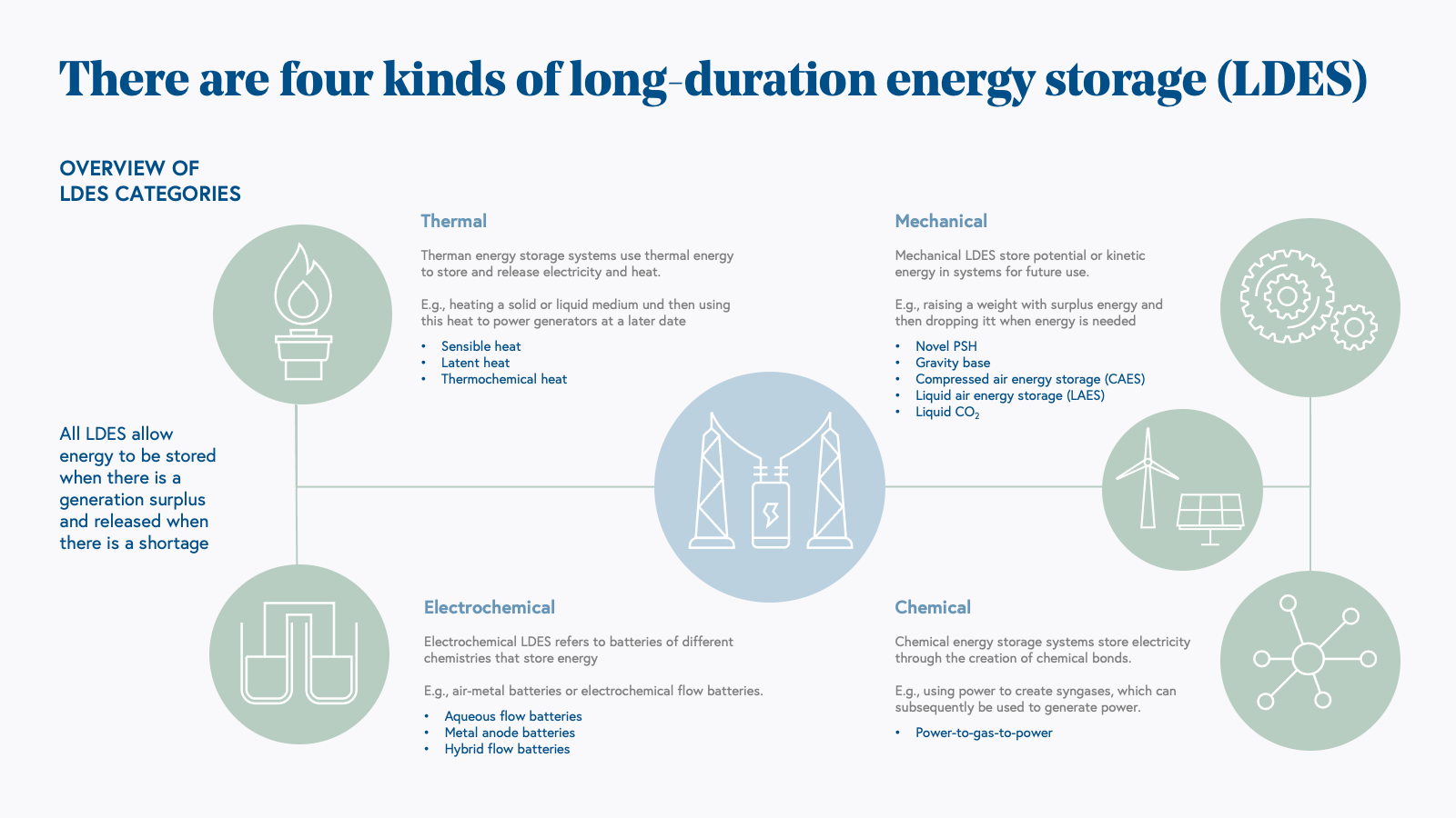 There are four kinds of long-duration energy storage (LDES)