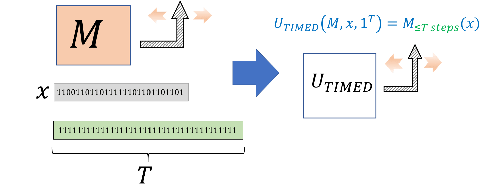 ??: The timed universal Turing Machine takes as input a Turing machine M, an input x, and a time bound T, and outputs M(x) if M halts within at most T steps. states that there is such a machine that runs in time polynomial in T.