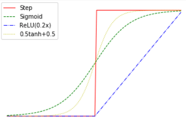 3.22: Common activation functions used in Neural Networks, including rectified linear units (ReLU), sigmoids, and hyperbolic tangent. All of those can be thought of as continuous approximations to simple the step function. All of these can be used to compute the NAND gate (see ). This property is often known as the universality of neural networks.