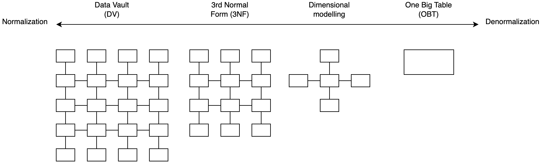 Data modeling techniques on a normalization vs denormalization scale