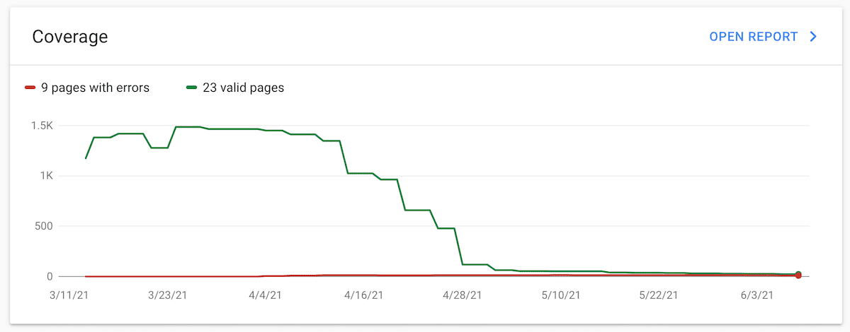 A screenshot from Google Search Console showing the drop of Moiva.io's page coverage from 1.5k to 23 pages