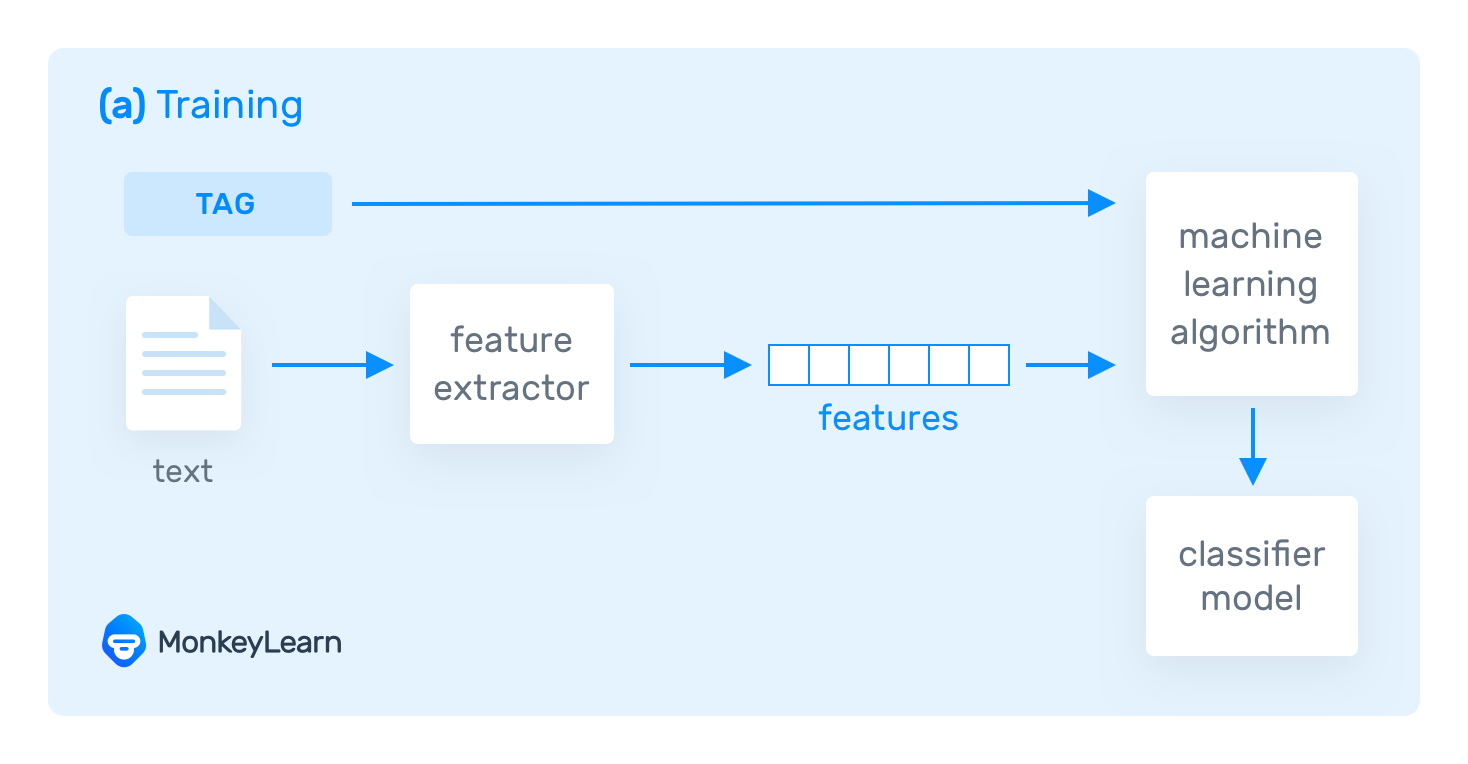 Text classification. Machine Learning classifier. NLP text classification. Text classification dataset.