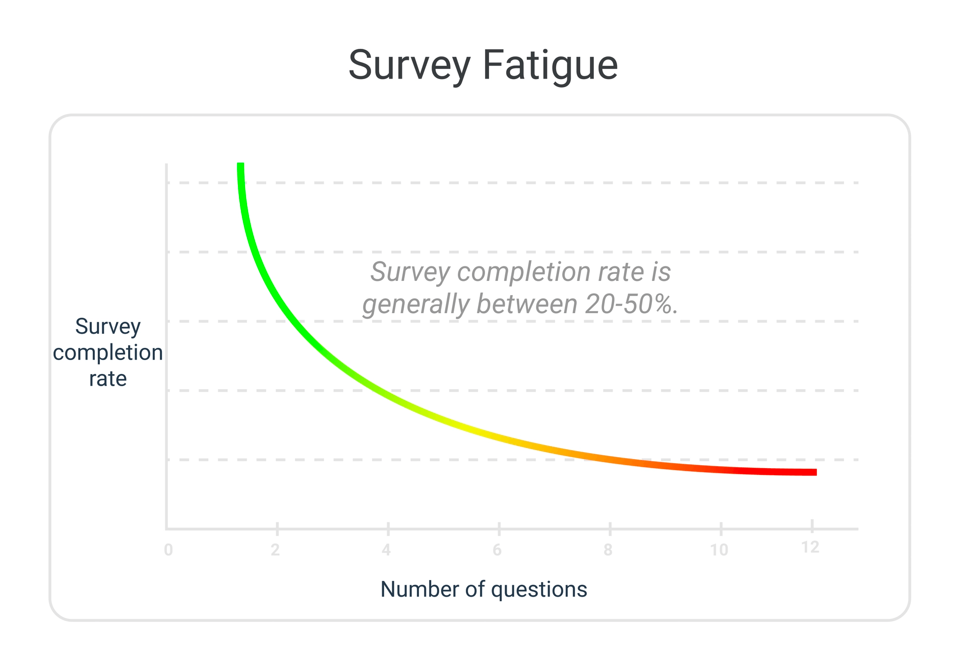 Survey fatigue axis. Survey completion rate vs number of questions. Completion trends down when question number is high.