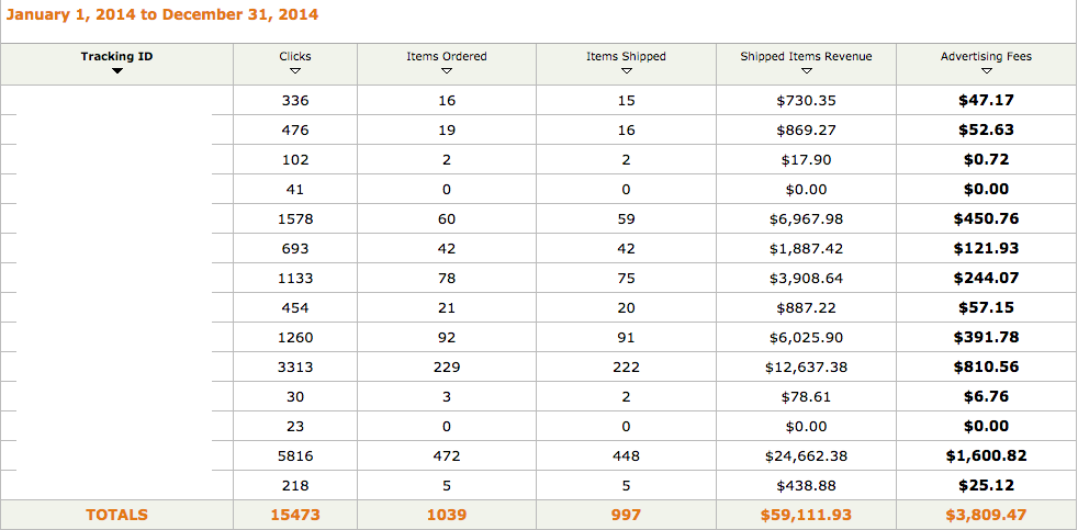 Note: broken down by tracking ID (which I used for different pages) not by month.