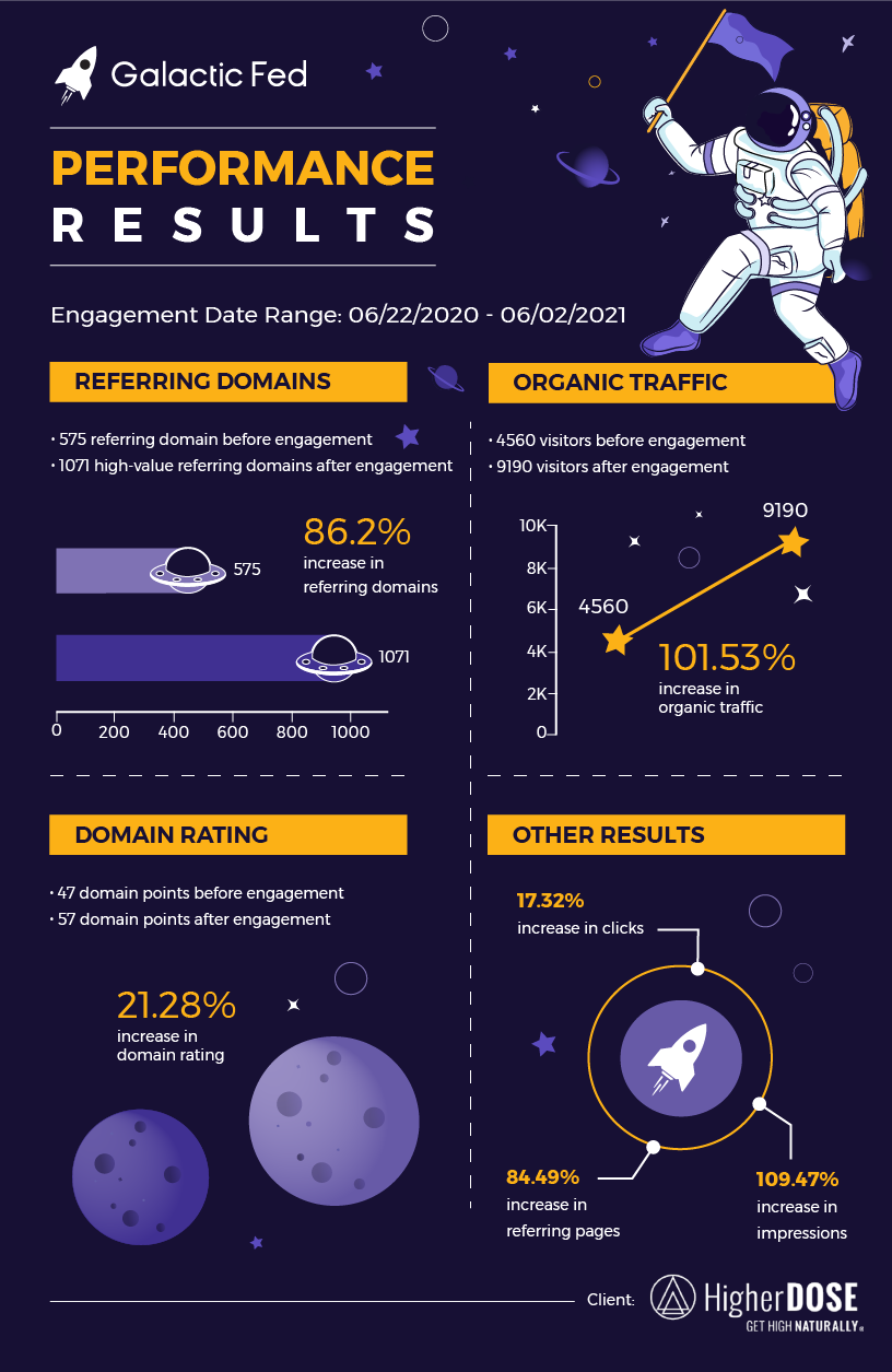 HigherDOSE Infographic of the Galactic Fed performance results.