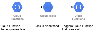 Cloud Functions using Task Queue