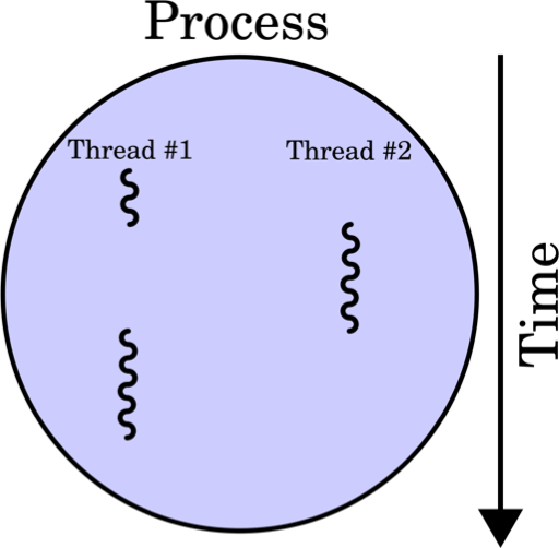 Threads of a process
