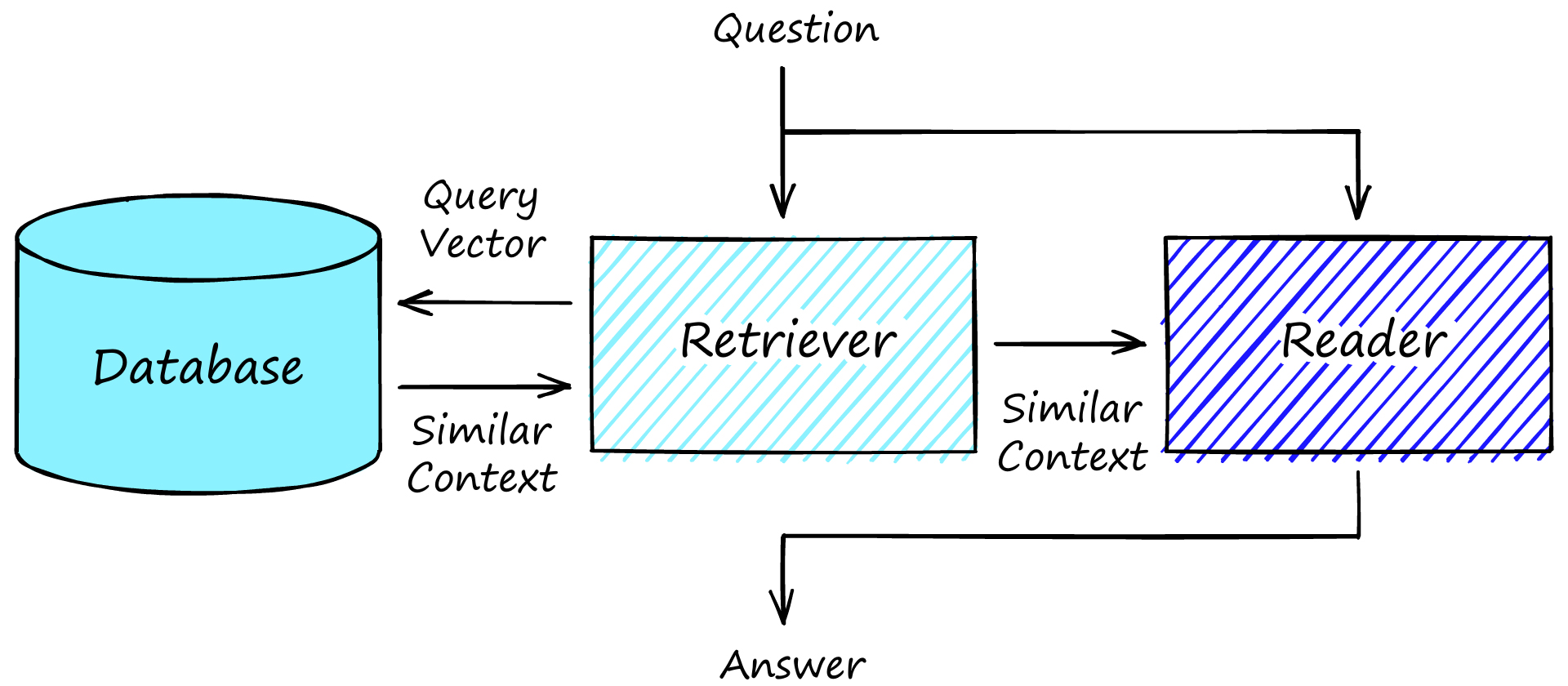 retriever_reader_stack