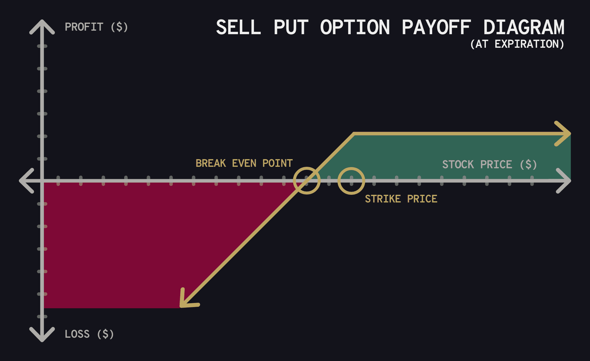 Payoff diagrams for buying and selling call and put option contracts