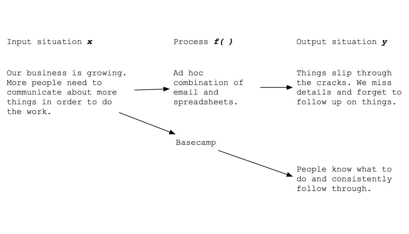Product as functions flow diagram.