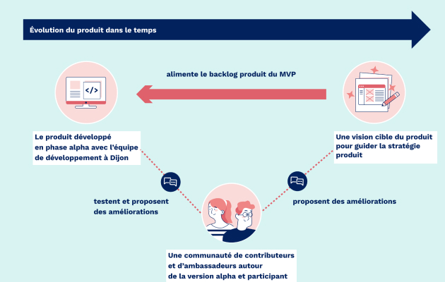Pitch produit