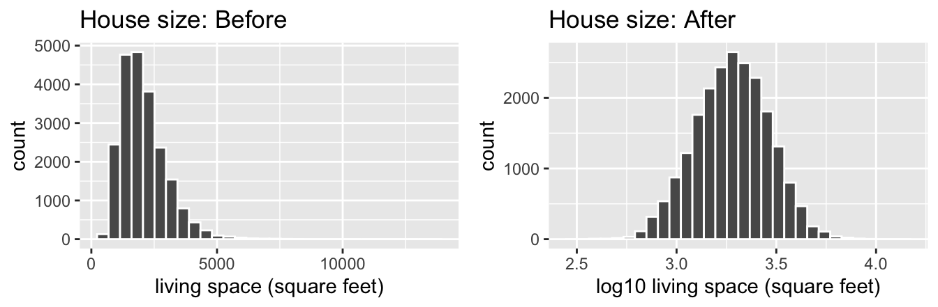 House size before and after log10-transformation.