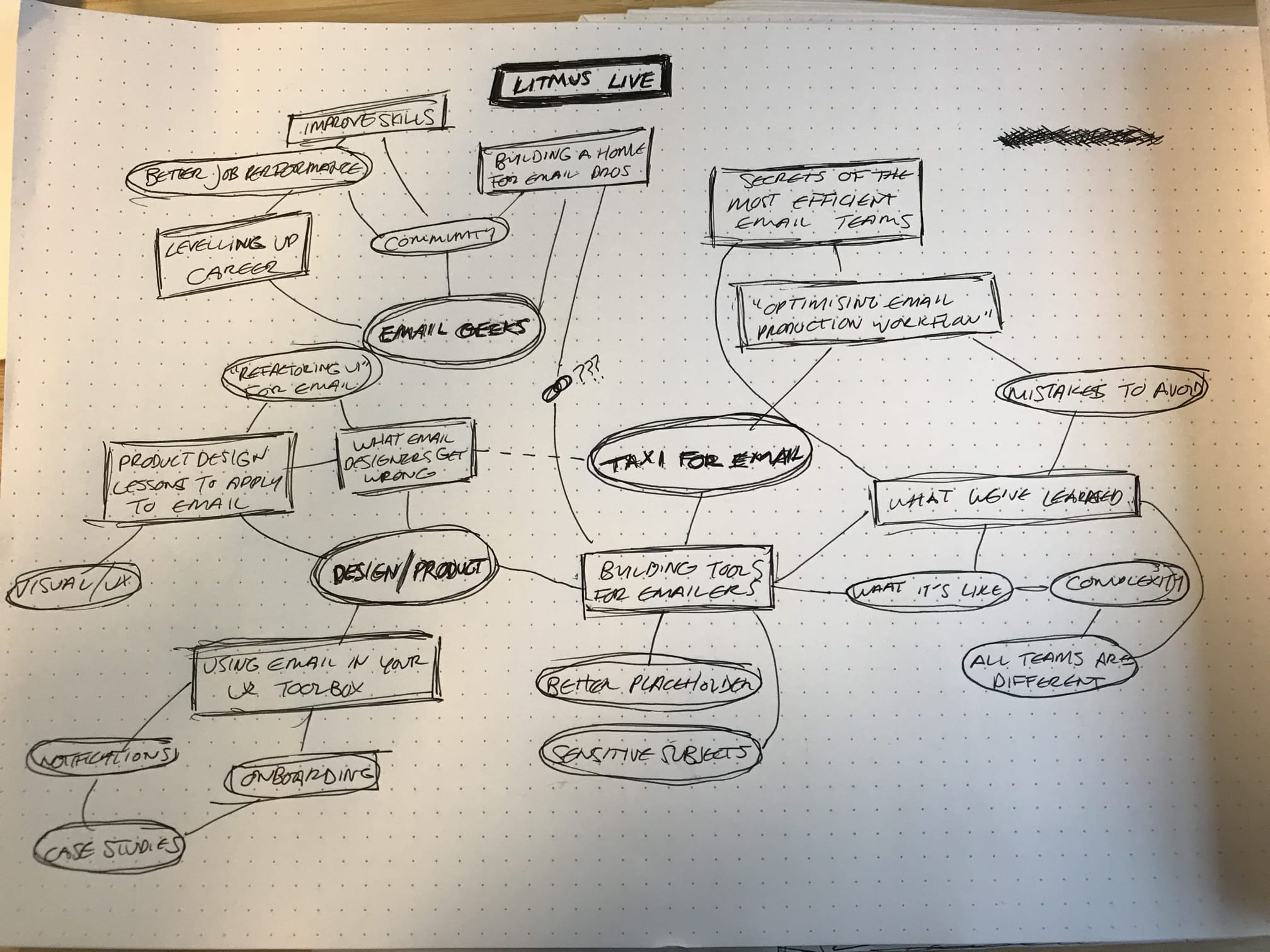 A notepad with a mindmap of possible speaking topics about email design and production