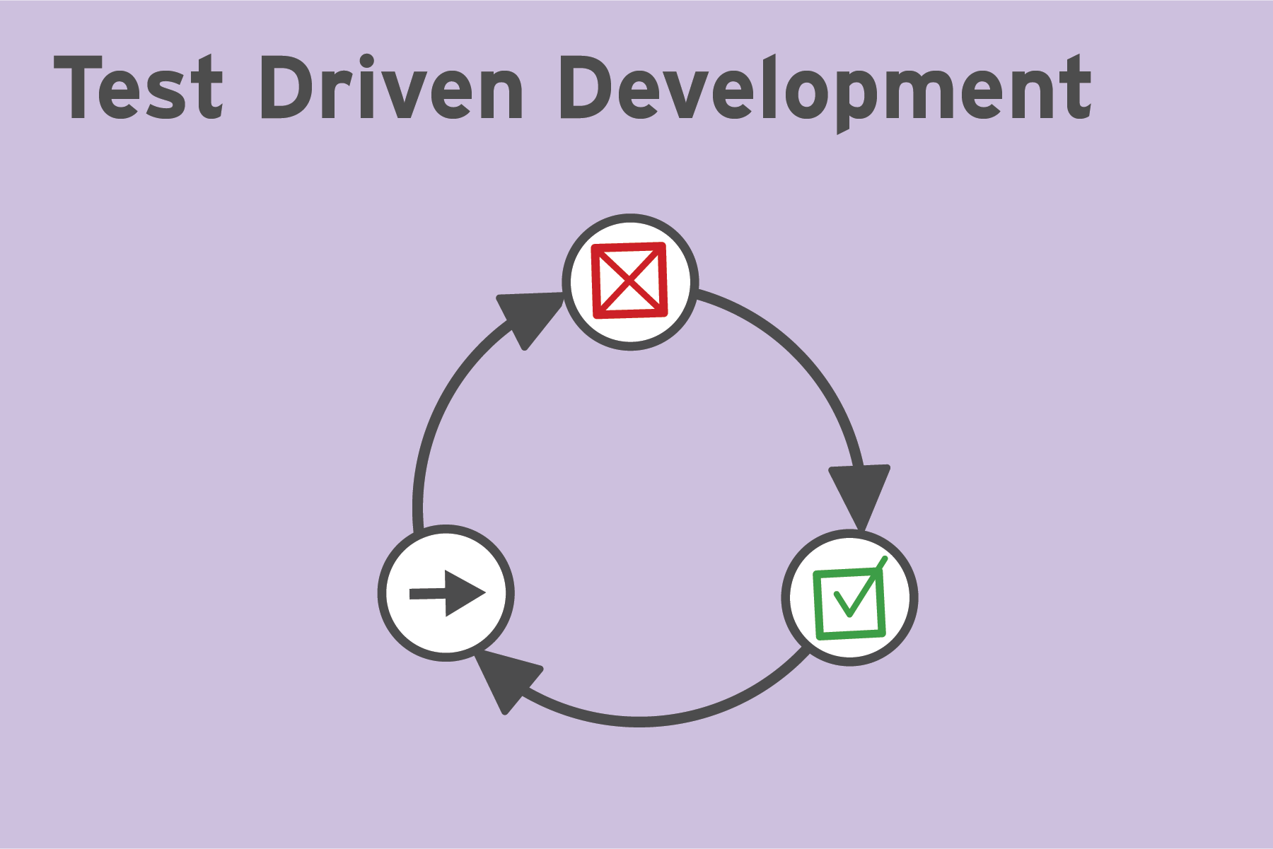 Test Driven Development