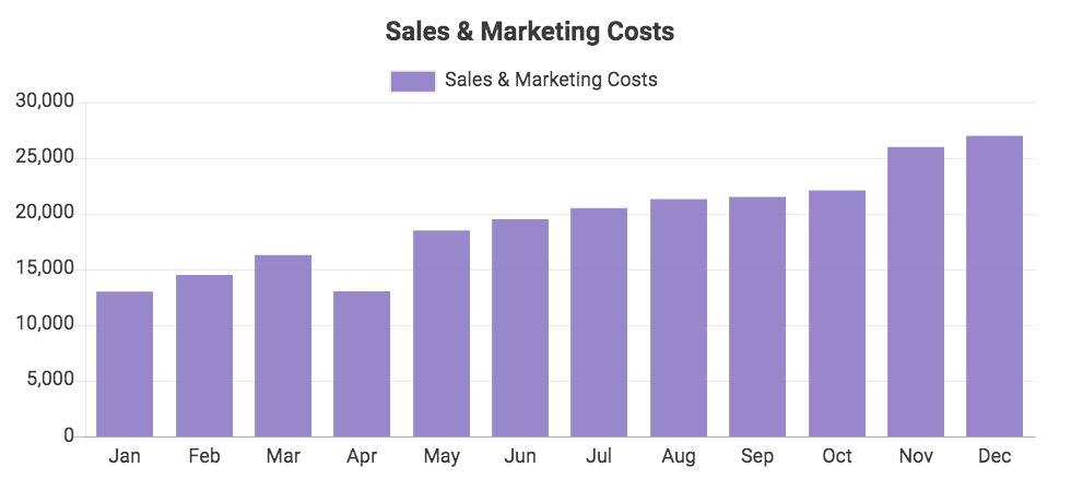 Custom QuickBooks chart showing Sales & Marketing Costs