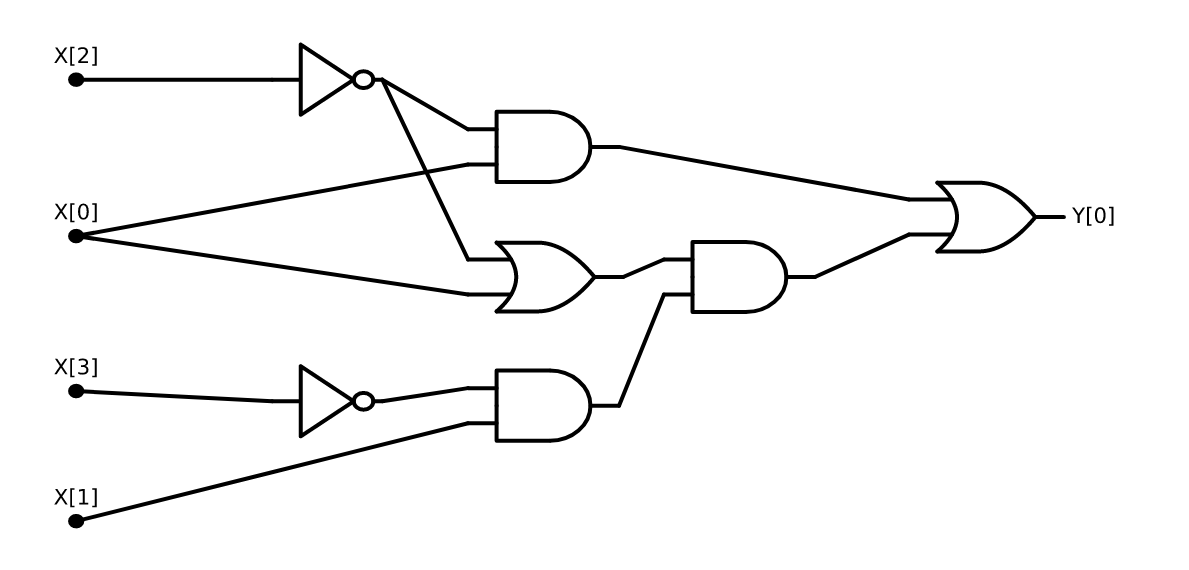 3.12: A circuit for computing the \ensuremath{\mathit{CMP}} function. The evaluation of this circuit on (1,1,1,0) yields the output 1, since the number 3 (represented in binary as 11) is larger than the number 2 (represented in binary as 10).