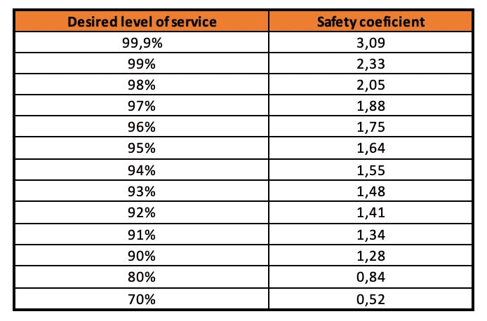 Safety coefficient table