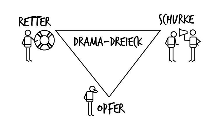 Das Drama-Dreieck 