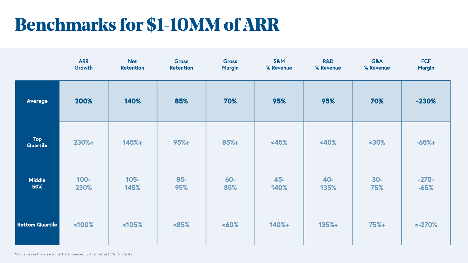 Benchmarks for $1 to 10MM of ARR Chart