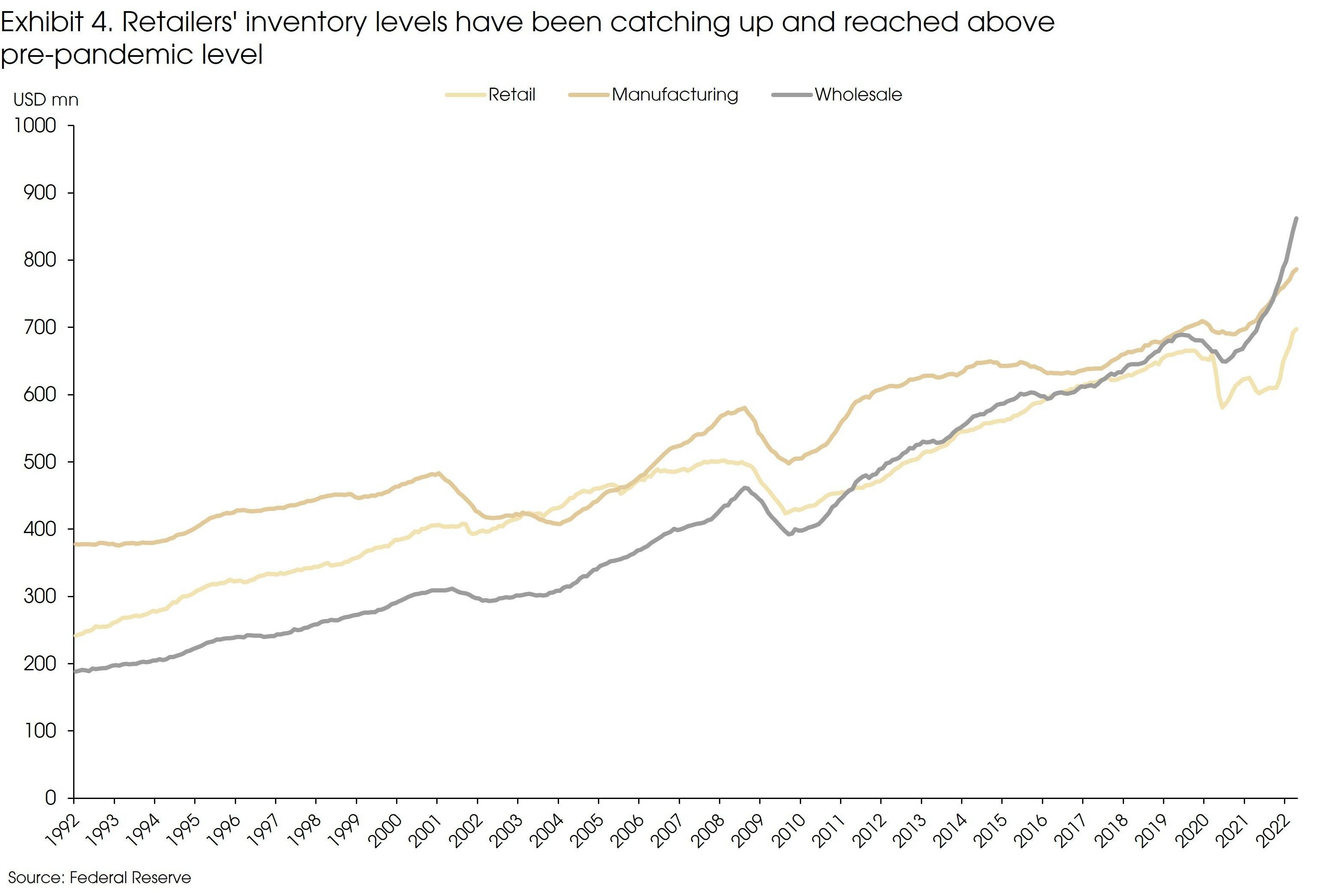 Exhibit 4 Retailers Inventory Levels Have Been Catching Up and Reached Above Pre Pandemic Level