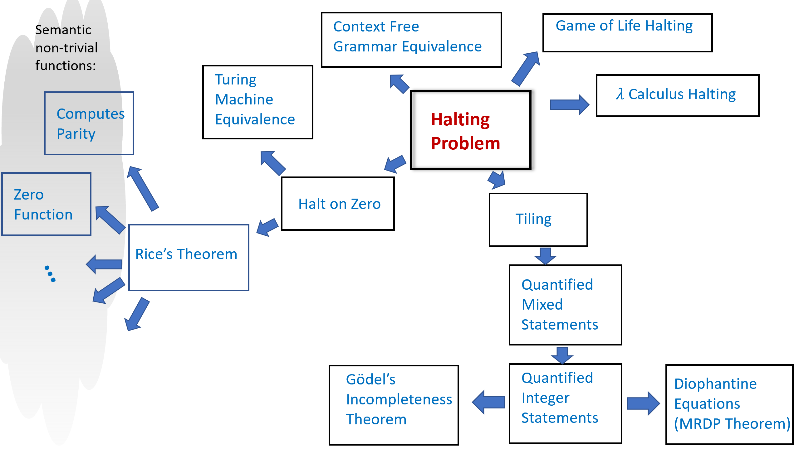 halting-problem-reduction