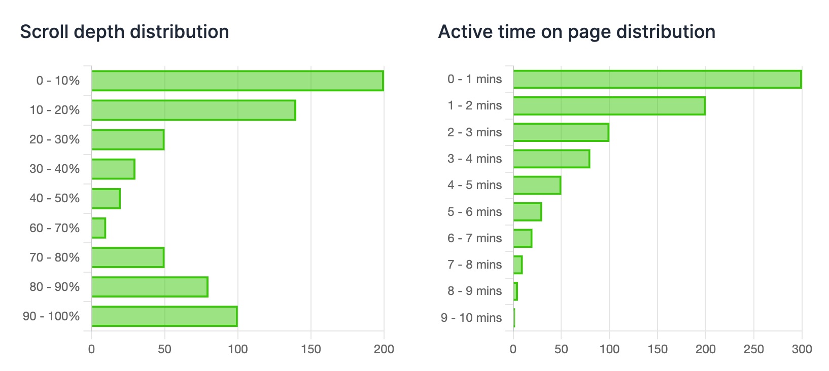 A screenshot of Parable’s scroll depth and average time on page distribution charts.