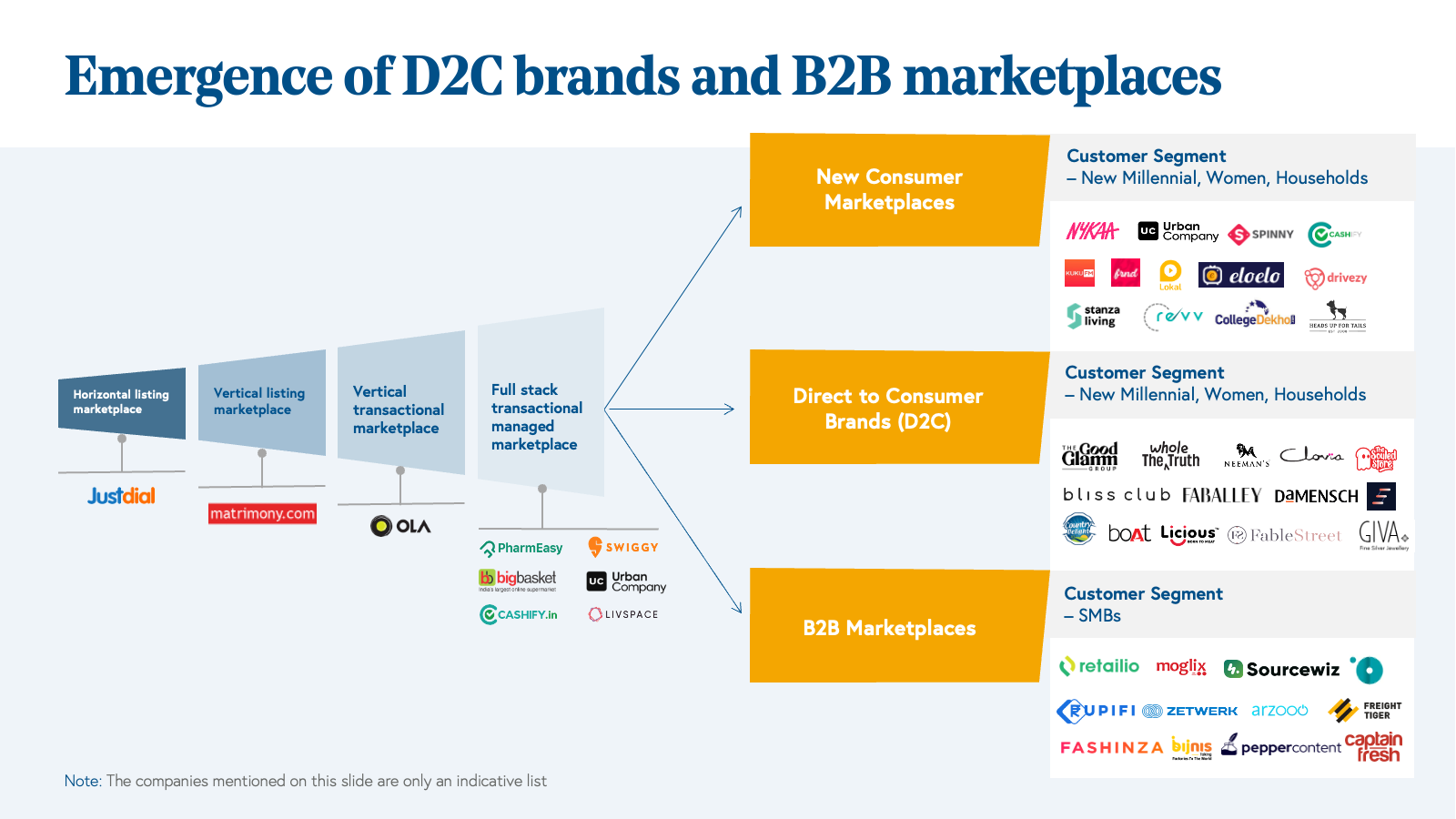 emergence of D2C and B2B marketplaces