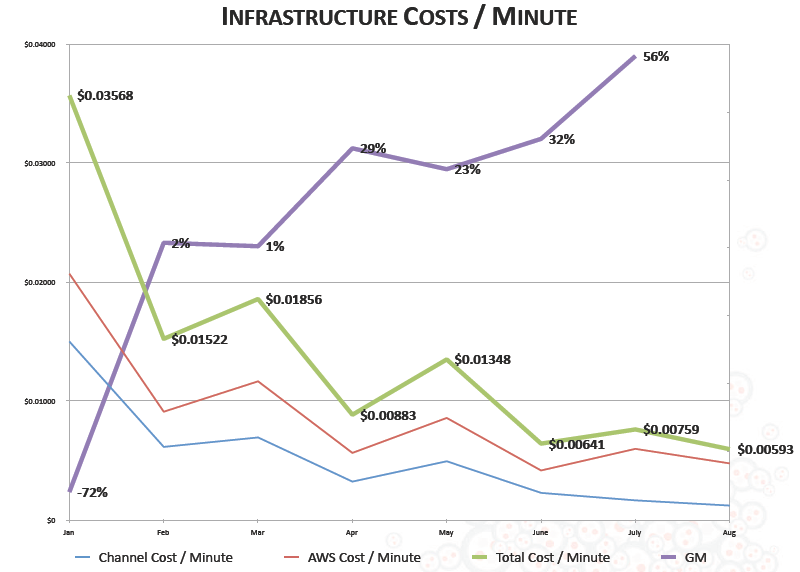infrastructure costs per minute line graph