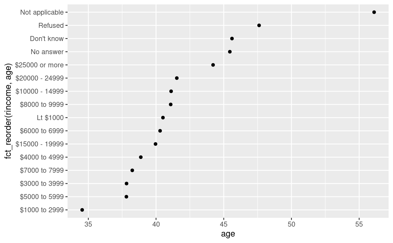 15 Factors | R For Data Science