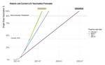 COVID-19 vaccine forecast and pastcasts