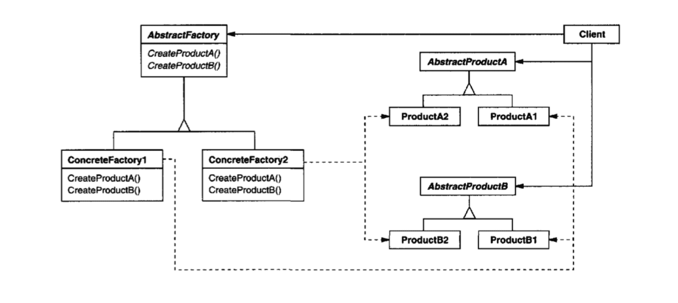 Abstract Factory Diagram