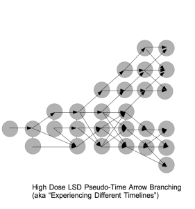 High Dose LSD Pseudo-Time Arrow Branching, as described in trip reports where people seem to experience “multiple branches of the multiverse at once.”