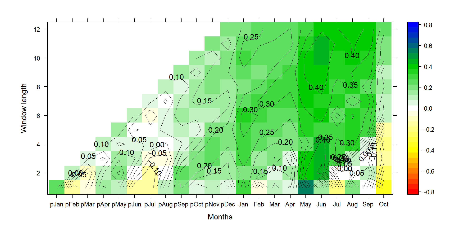This graph shows climate-growth correlations for different end months (along the x-axis) and different season lengths (y-axis). Positive correlations are shown in green and blue, and negative correlations in yellow to redish colors.