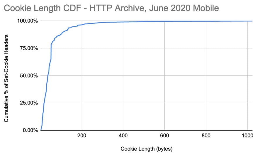 Distribution of Set-Cookie sizes