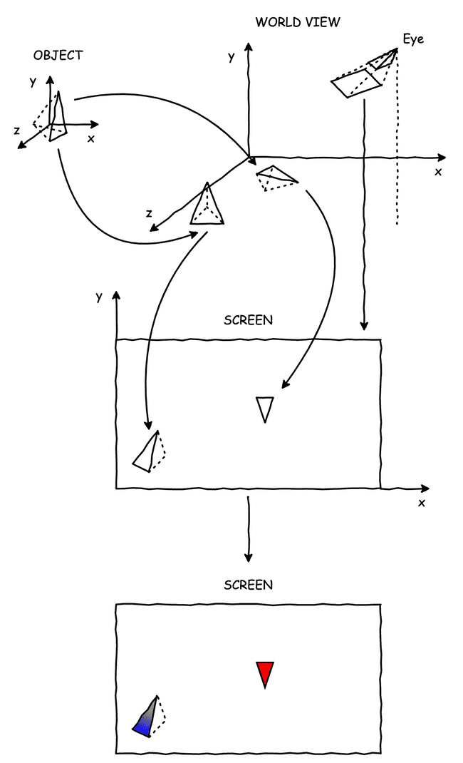 Graphic pipeline