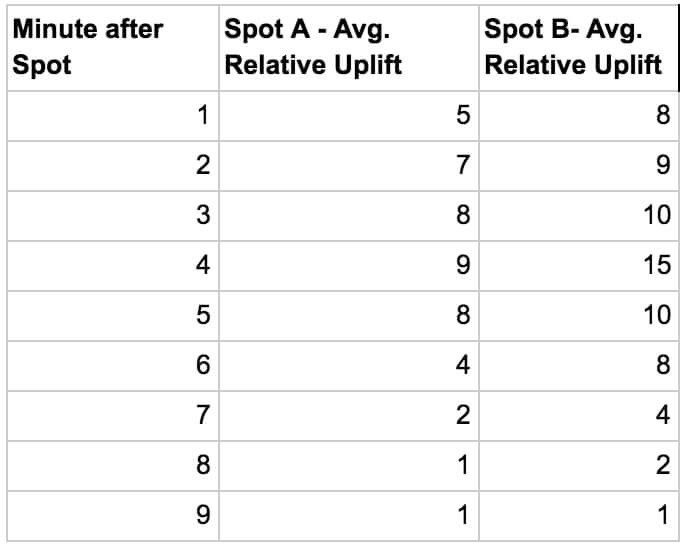 Table 1 – Average lift per minute after spot
airing Table 1 – Average lift per minute after spot
airing