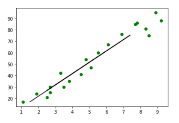 Use sk-learn to Draw a Regression